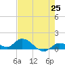Cudjoe Key tide chart for Sunday, May 25, 2025