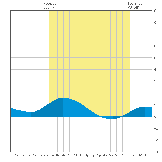 Cudjoe Key tide chart for Tuesday, June 10, 2025