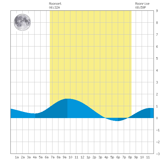 Cudjoe Key tide chart for Wednesday, June 11, 2025