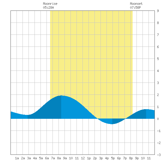 Cudjoe Key tide chart for Tuesday, June 24, 2025