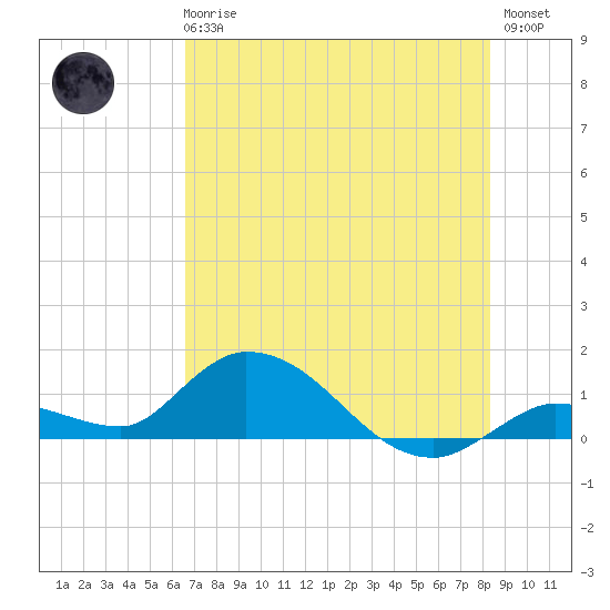 Cudjoe Key tide chart for Wednesday, June 25, 2025
