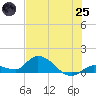 Cudjoe Key tide chart for Wednesday, June 25, 2025