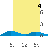 Cudjoe Key tide chart for Wednesday, June 4, 2025