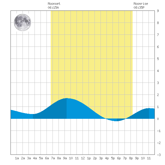 Cudjoe Key tide chart for Thursday, July 10, 2025