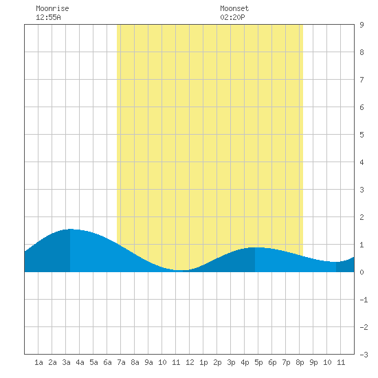 Cudjoe Key tide chart for Friday, July 18, 2025