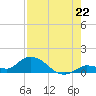 Cudjoe Key tide chart for Tuesday, July 22, 2025