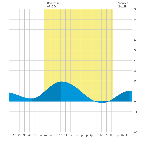 Cudjoe Key tide chart for Friday, July 25, 2025