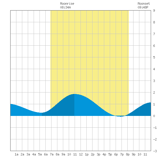 Cudjoe Key tide chart for Saturday, July 26, 2025