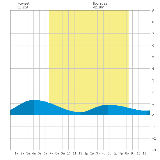 Cudjoe Key tide chart for Thursday, July 3, 2025