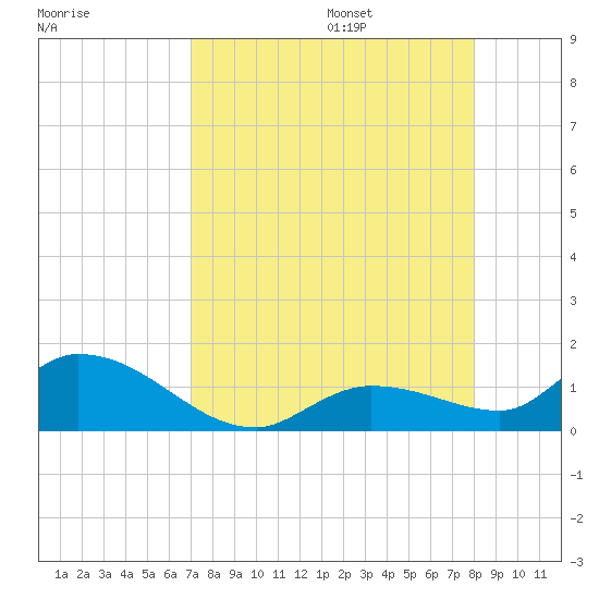 Cudjoe Key tide chart for Friday, August 15, 2025
