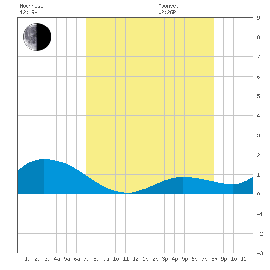 Cudjoe Key tide chart for Saturday, August 16, 2025