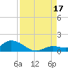Cudjoe Key tide chart for Sunday, August 17, 2025