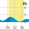Cudjoe Key tide chart for Thursday, August 21, 2025