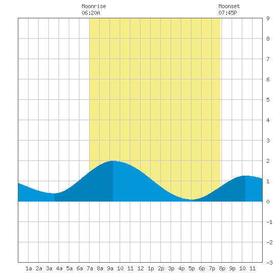 Cudjoe Key tide chart for Friday, August 22, 2025