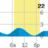 Cudjoe Key tide chart for Friday, August 22, 2025