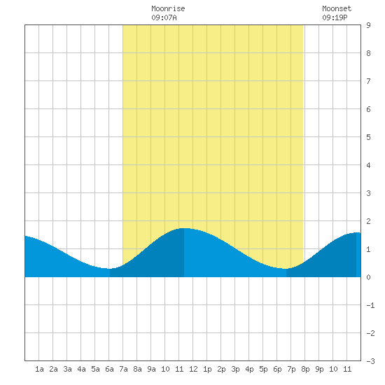 Cudjoe Key tide chart for Monday, August 25, 2025