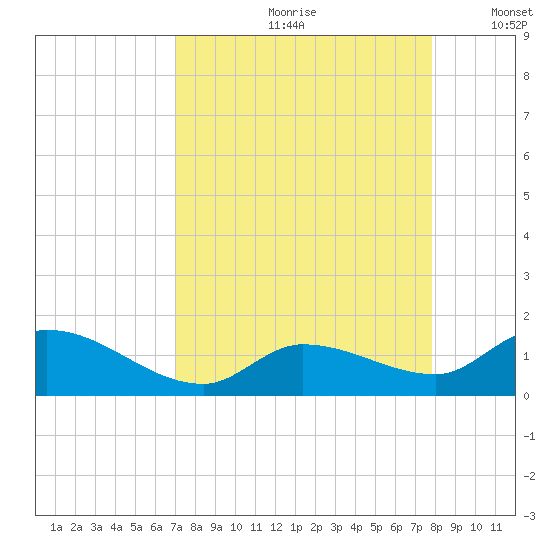 Cudjoe Key tide chart for Thursday, August 28, 2025