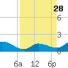 Cudjoe Key tide chart for Thursday, August 28, 2025