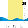 Cudjoe Key tide chart for Friday, August 29, 2025