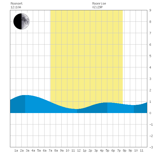Cudjoe Key tide chart for Sunday, August 31, 2025