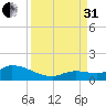 Cudjoe Key tide chart for Sunday, August 31, 2025