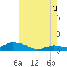 Cudjoe Key tide chart for Sunday, August 3, 2025