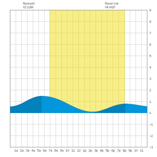 Cudjoe Key tide chart for Monday, August 4, 2025
