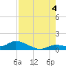 Cudjoe Key tide chart for Monday, August 4, 2025