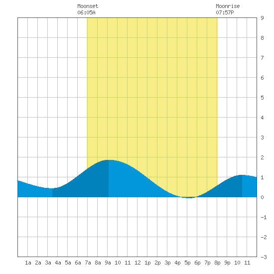 Cudjoe Key tide chart for Friday, August 8, 2025