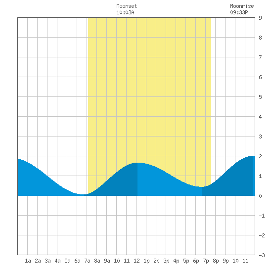 Cudjoe Key tide chart for Wednesday, September 10, 2025