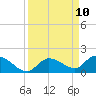 Cudjoe Key tide chart for Wednesday, September 10, 2025