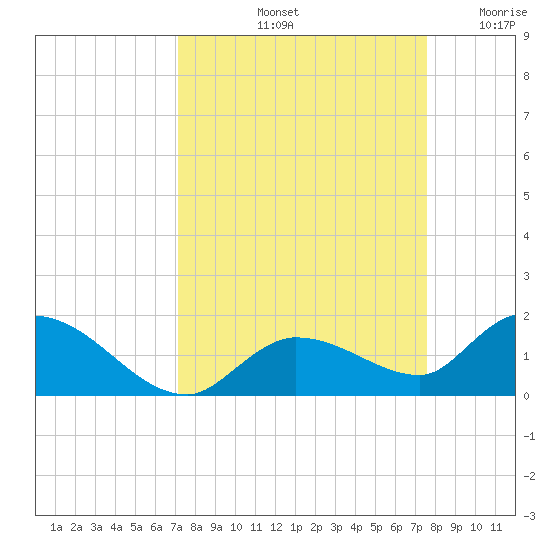 Cudjoe Key tide chart for Thursday, September 11, 2025