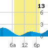 Cudjoe Key tide chart for Saturday, September 13, 2025