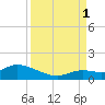 Cudjoe Key tide chart for Monday, September 1, 2025