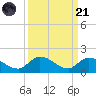 Cudjoe Key tide chart for Sunday, September 21, 2025