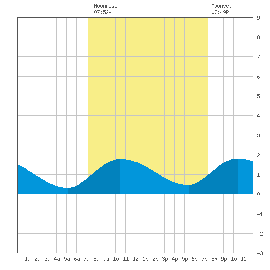 Cudjoe Key tide chart for Monday, September 22, 2025