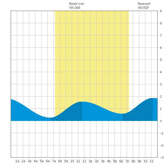 Cudjoe Key tide chart for Wednesday, September 24, 2025