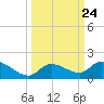 Cudjoe Key tide chart for Wednesday, September 24, 2025