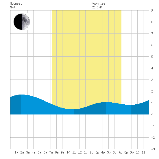 Cudjoe Key tide chart for Monday, September 29, 2025