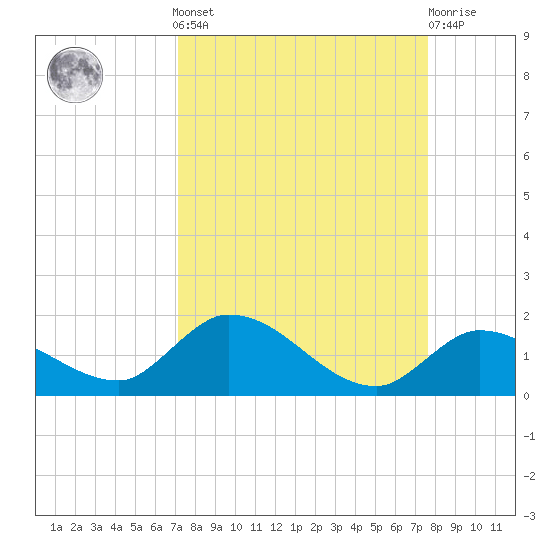Cudjoe Key tide chart for Sunday, September 7, 2025