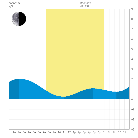 Cudjoe Key tide chart for Monday, October 13, 2025