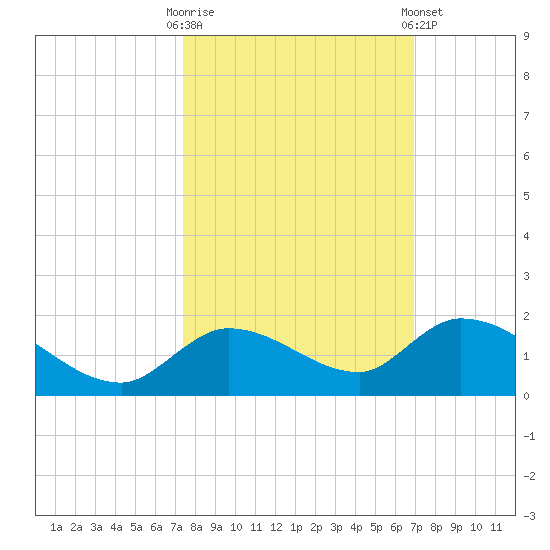 Cudjoe Key tide chart for Monday, October 20, 2025