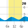 Cudjoe Key tide chart for Monday, October 20, 2025