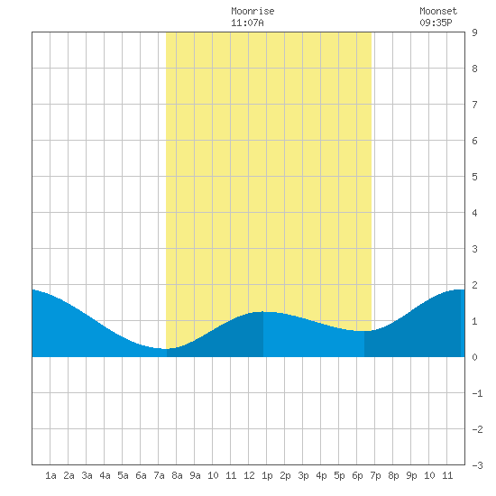 Cudjoe Key tide chart for Saturday, October 25, 2025