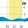 Cudjoe Key tide chart for Tuesday, October 28, 2025