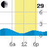 Cudjoe Key tide chart for Wednesday, October 29, 2025