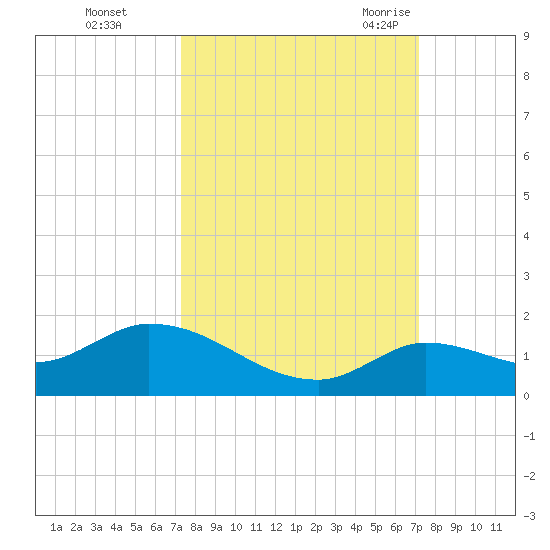 Cudjoe Key tide chart for Thursday, October 2, 2025