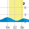 Cudjoe Key tide chart for Thursday, October 2, 2025
