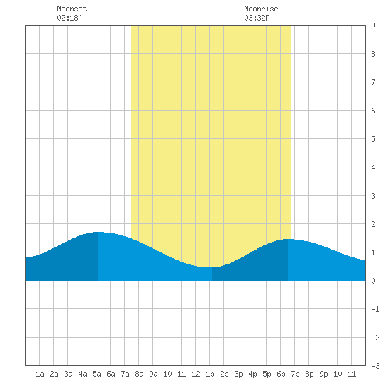 Cudjoe Key tide chart for Friday, October 31, 2025