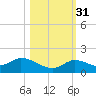 Cudjoe Key tide chart for Friday, October 31, 2025
